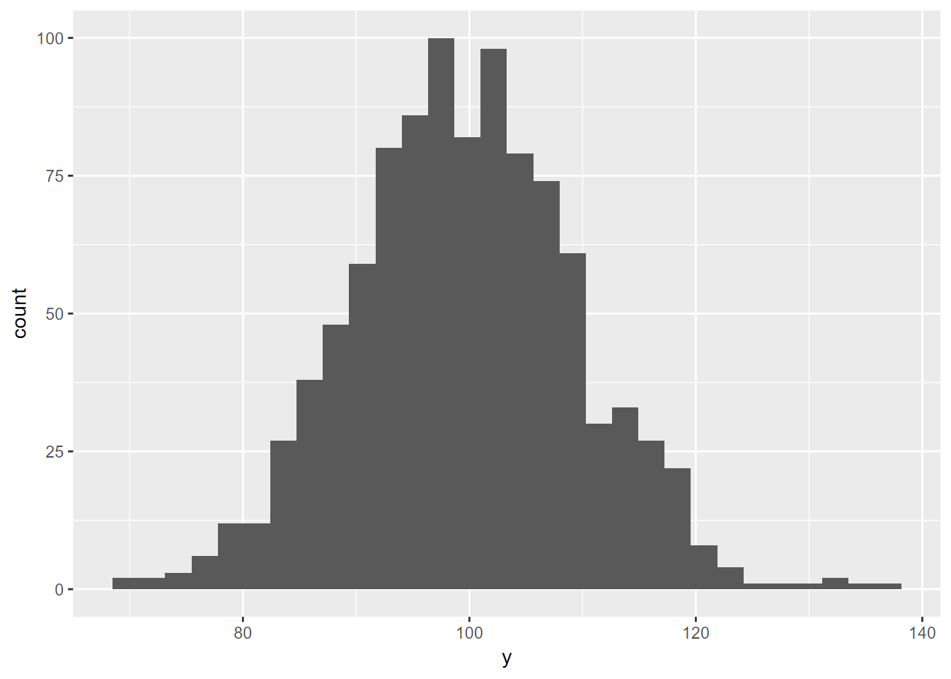 Random normal histogram