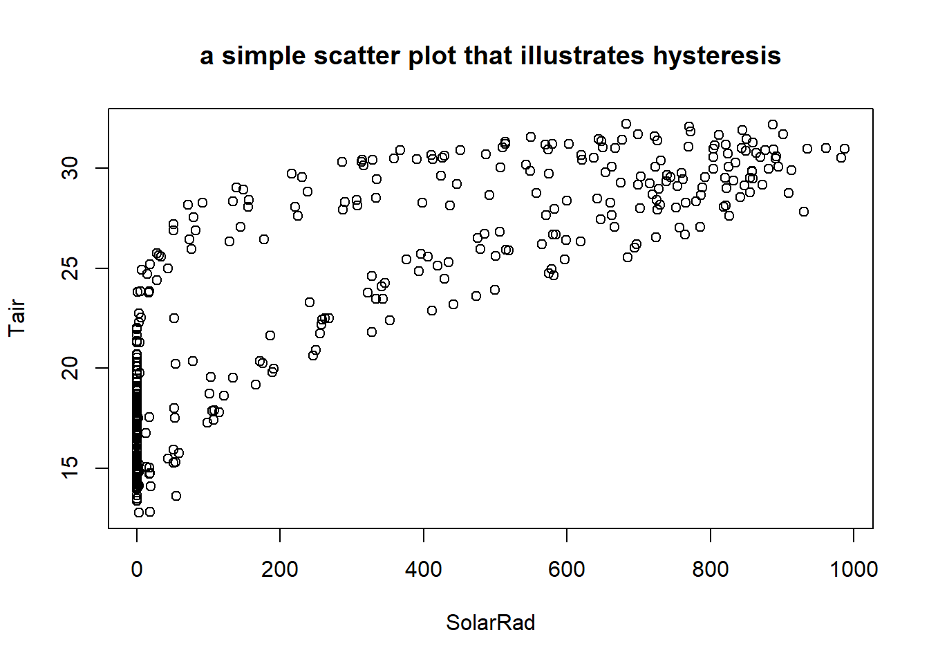 Scatter plot of Bugac solar radiation and air temperature
