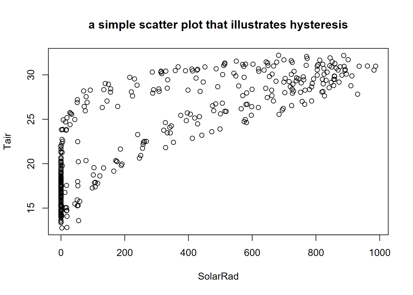 Scatter plot of Bugac solar radiation and air temperature