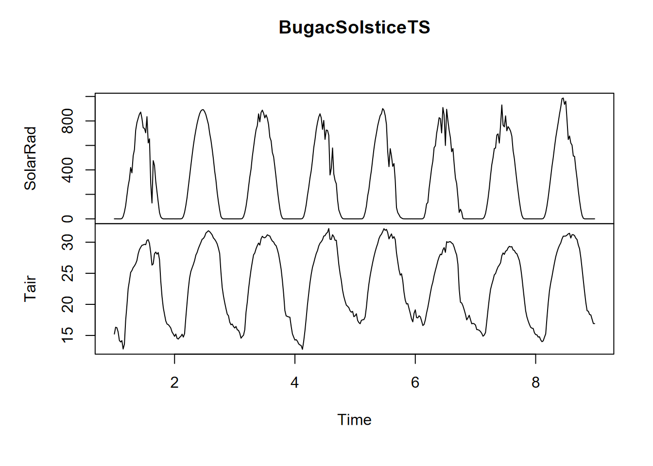 Solstice 8-day time series of solar radiation and temperature