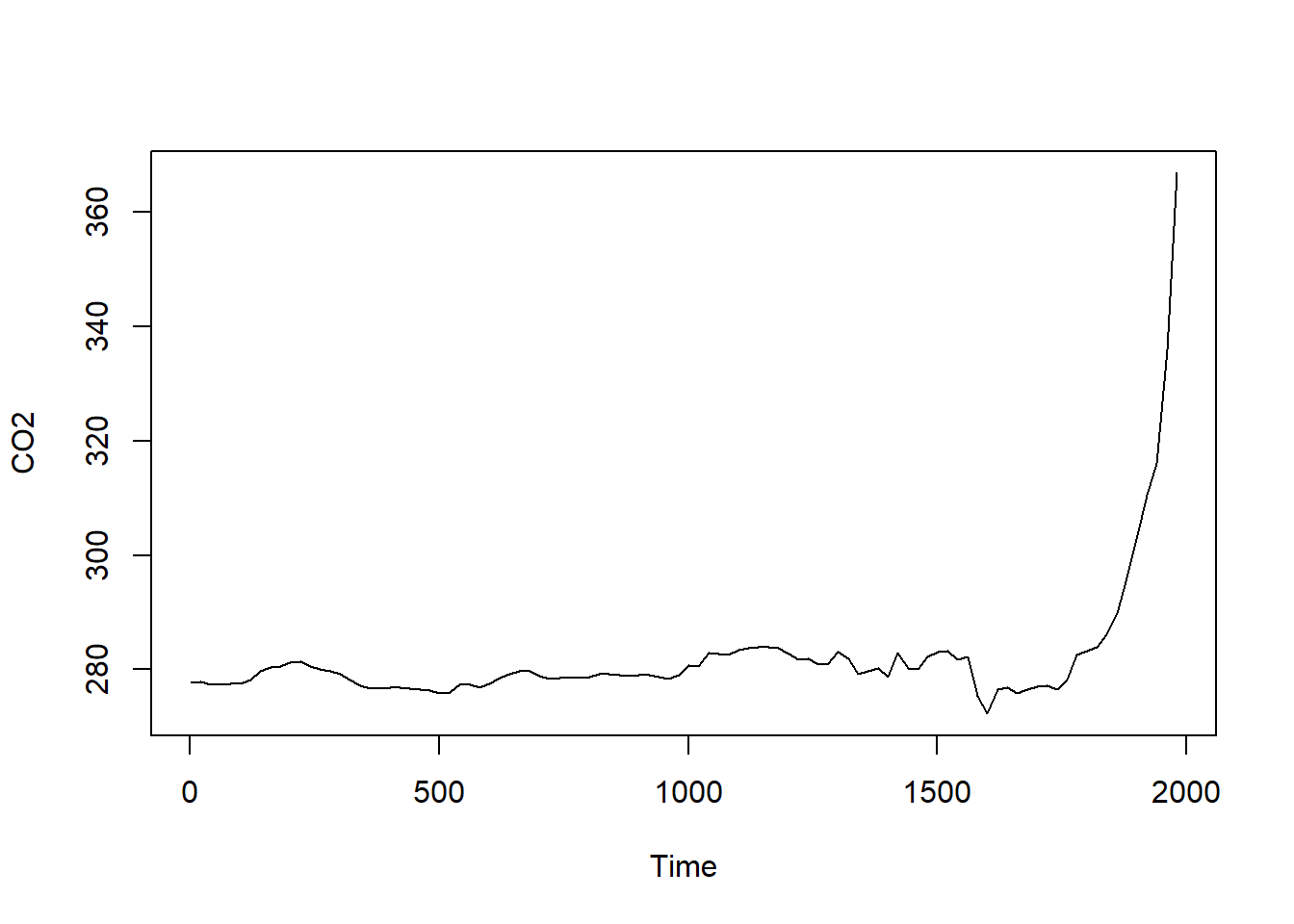 GHG CO2 time series