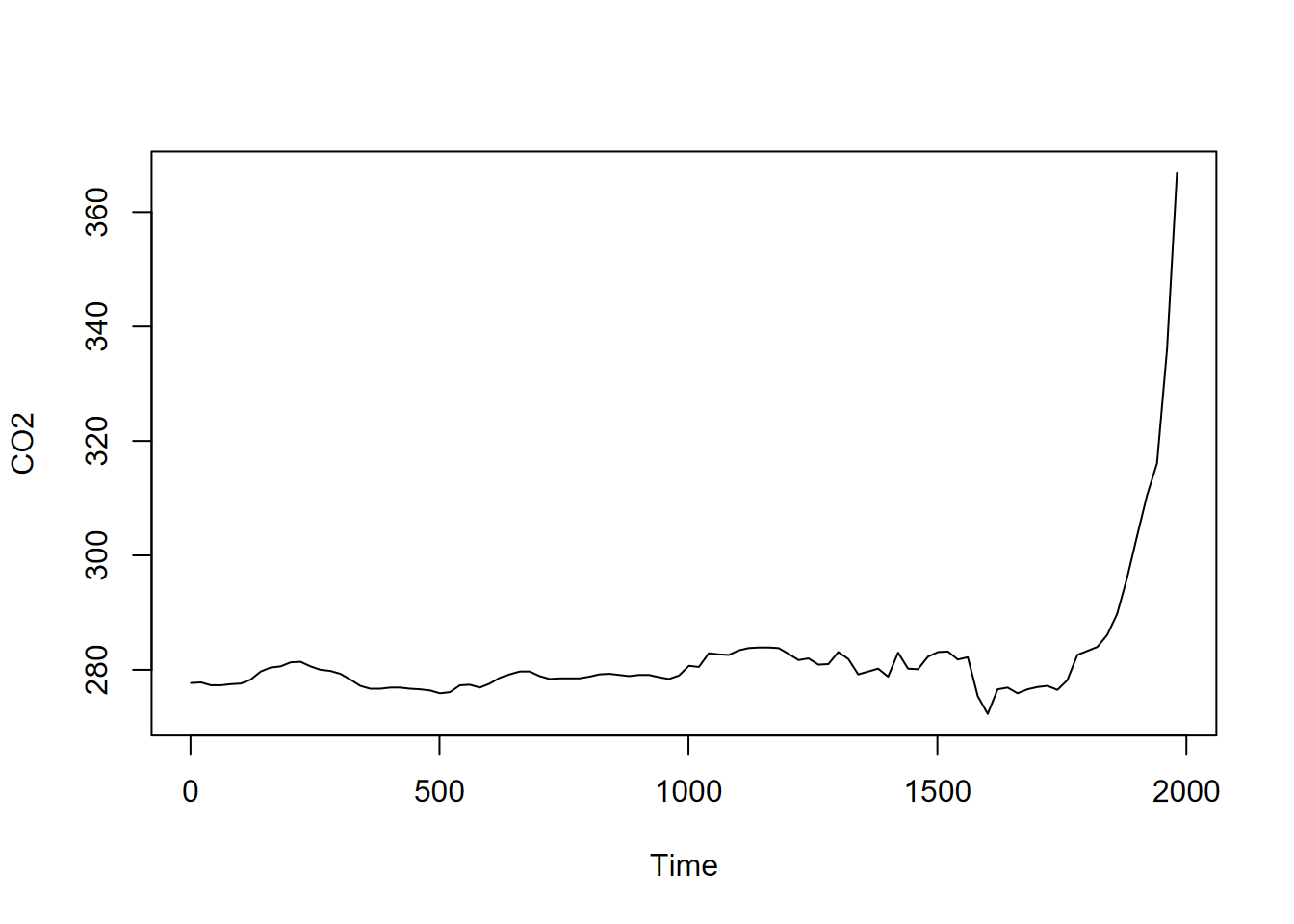 GHG CO2 time series