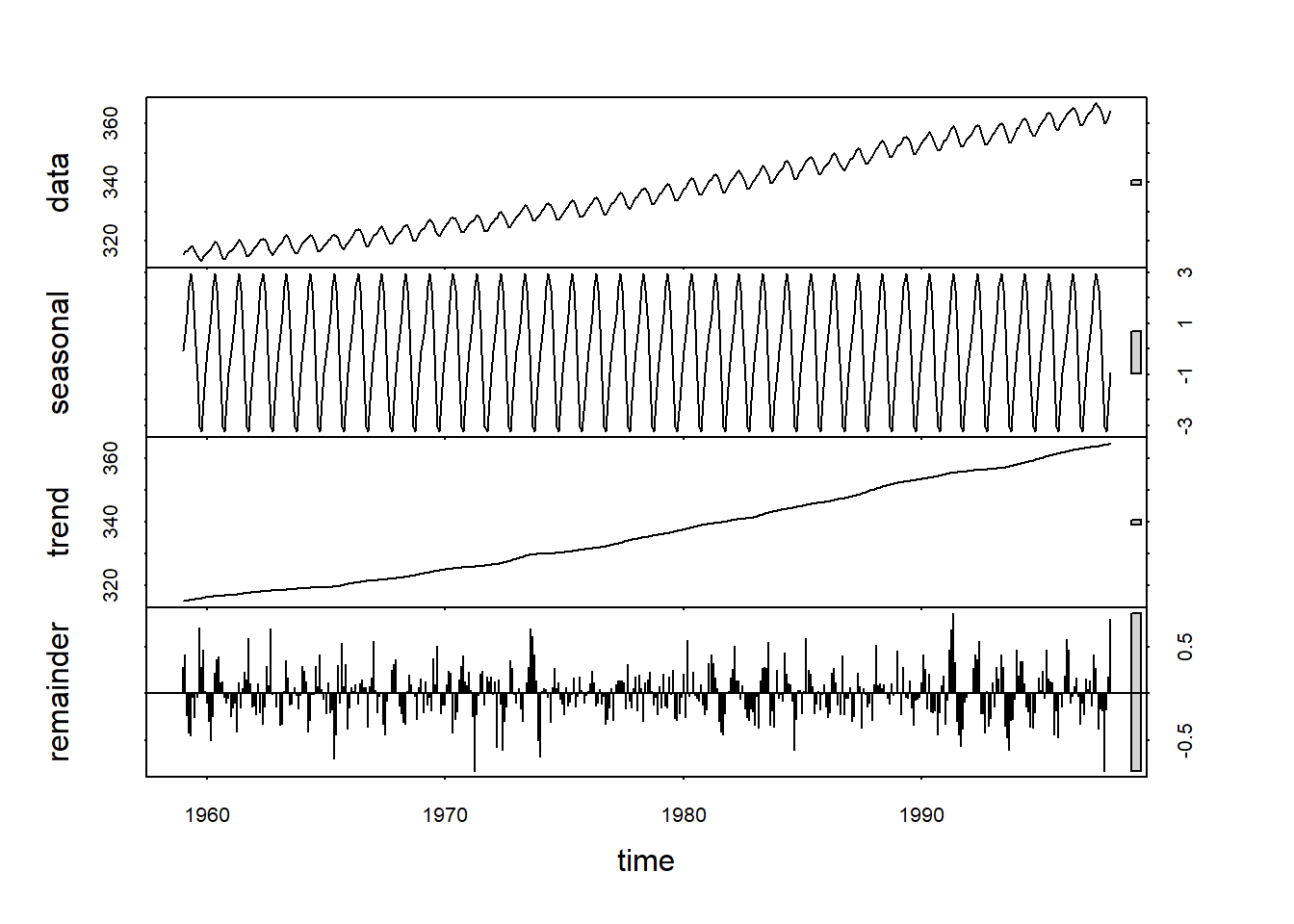 Seasonal decomposition of time series using loess (stl) applied to CO2
