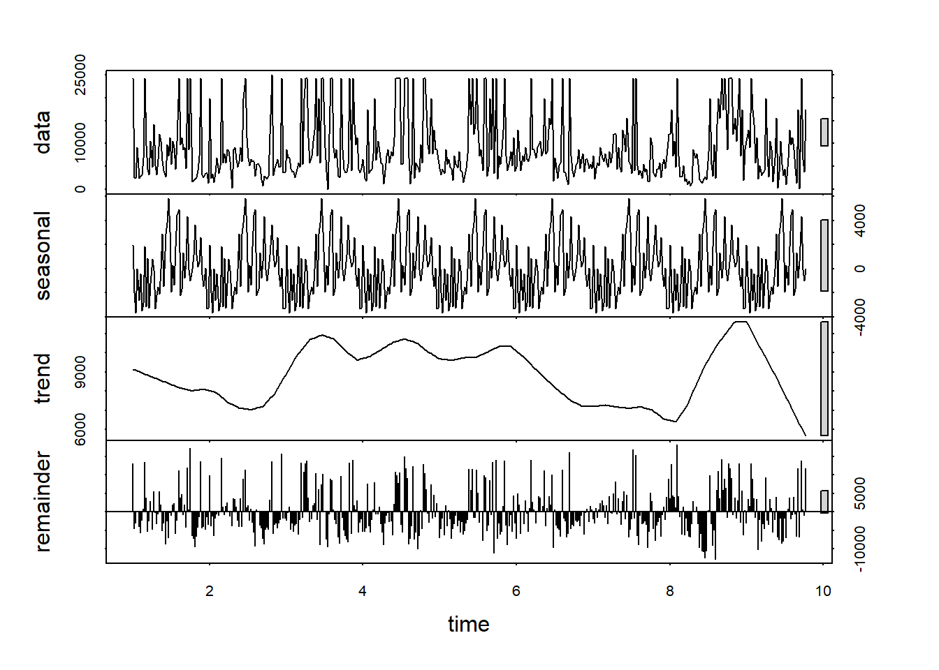 stl of E. coli data, with noisy annual signal