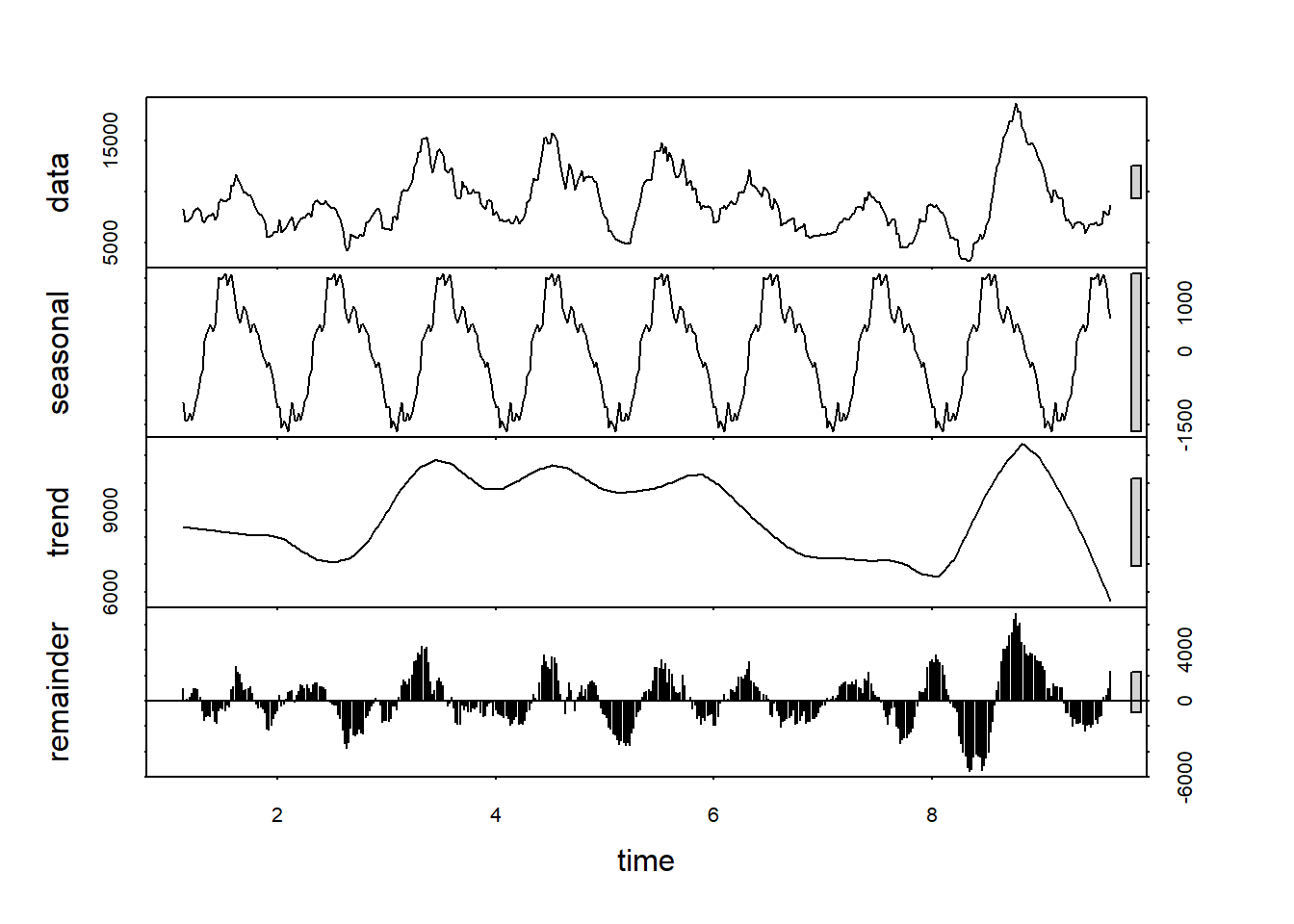 Decomposition using stl of a 15th-order moving average of E. coli data