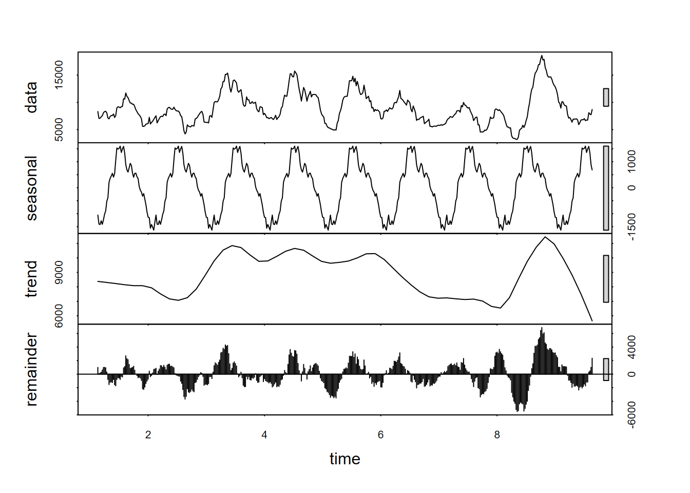 Decomposition using stl of a 15th-order moving average of E. coli data