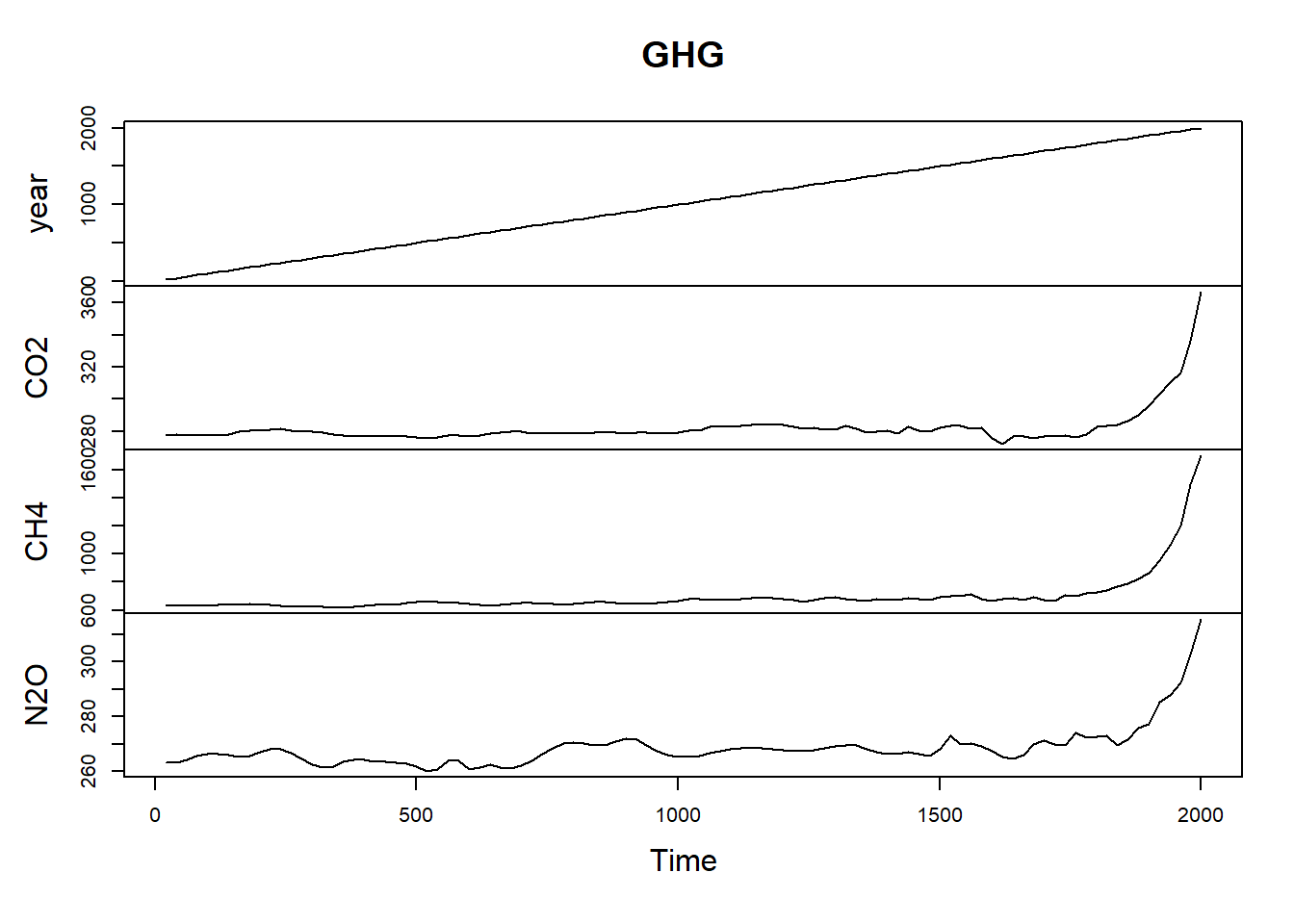Greenhouse gases with 20 year observations, so 0.05 annual frequency