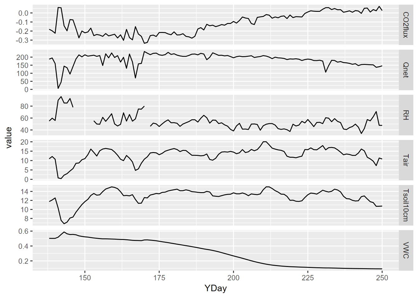 Facet plot with free y scale of Loney flux tower parameters