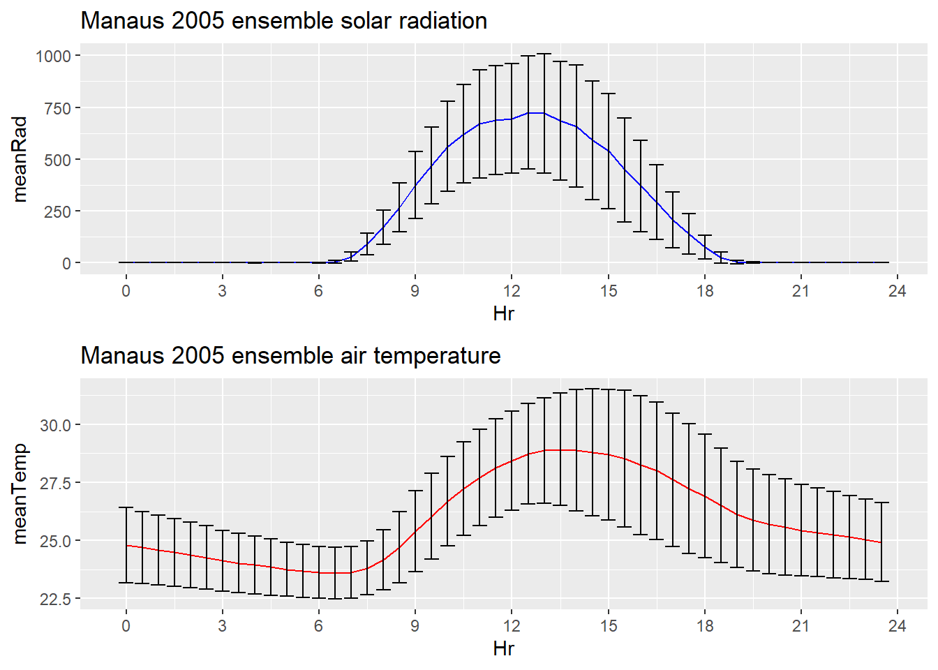 Manaus ensemble averages with error bars