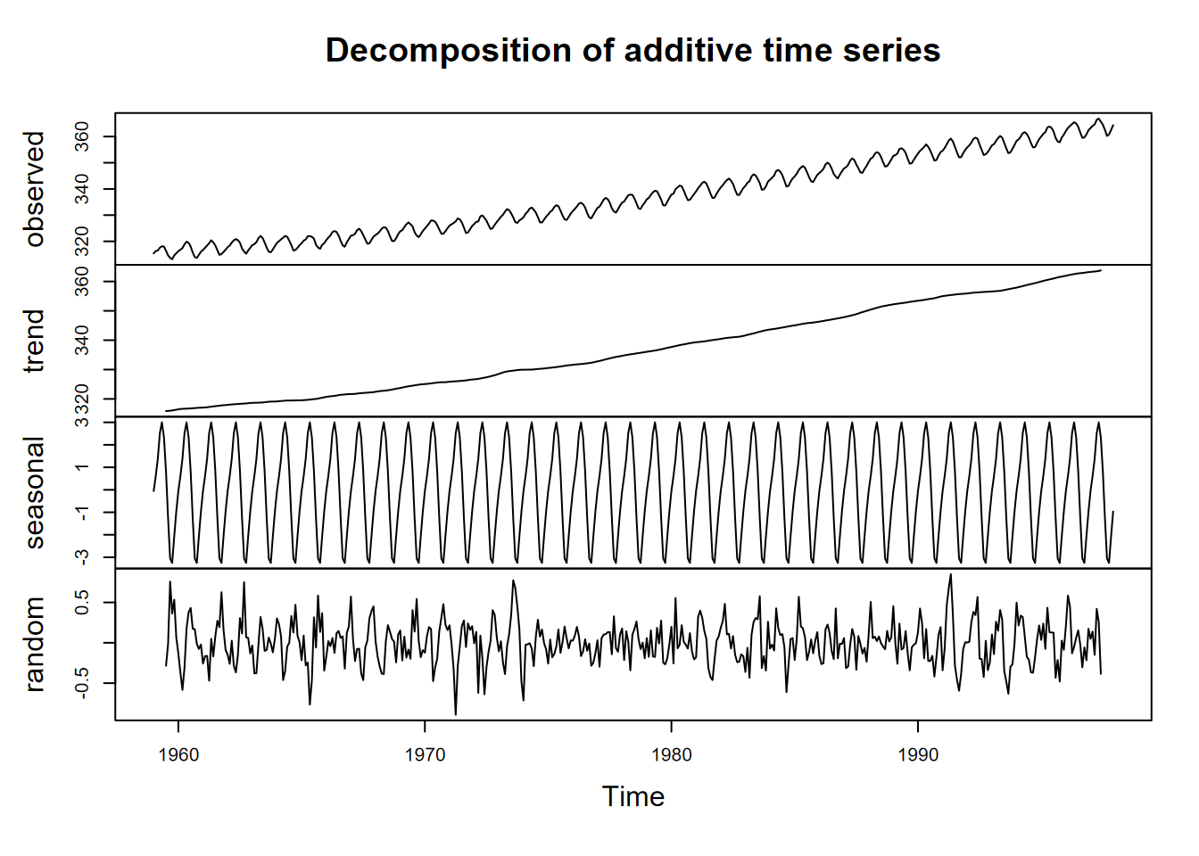 Decomposition of Mauna Loa CO2 data