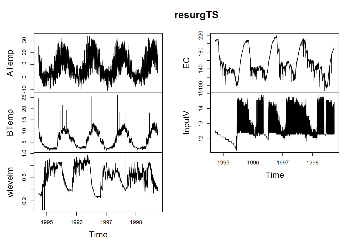 Data logger data from the Marbles resurgence