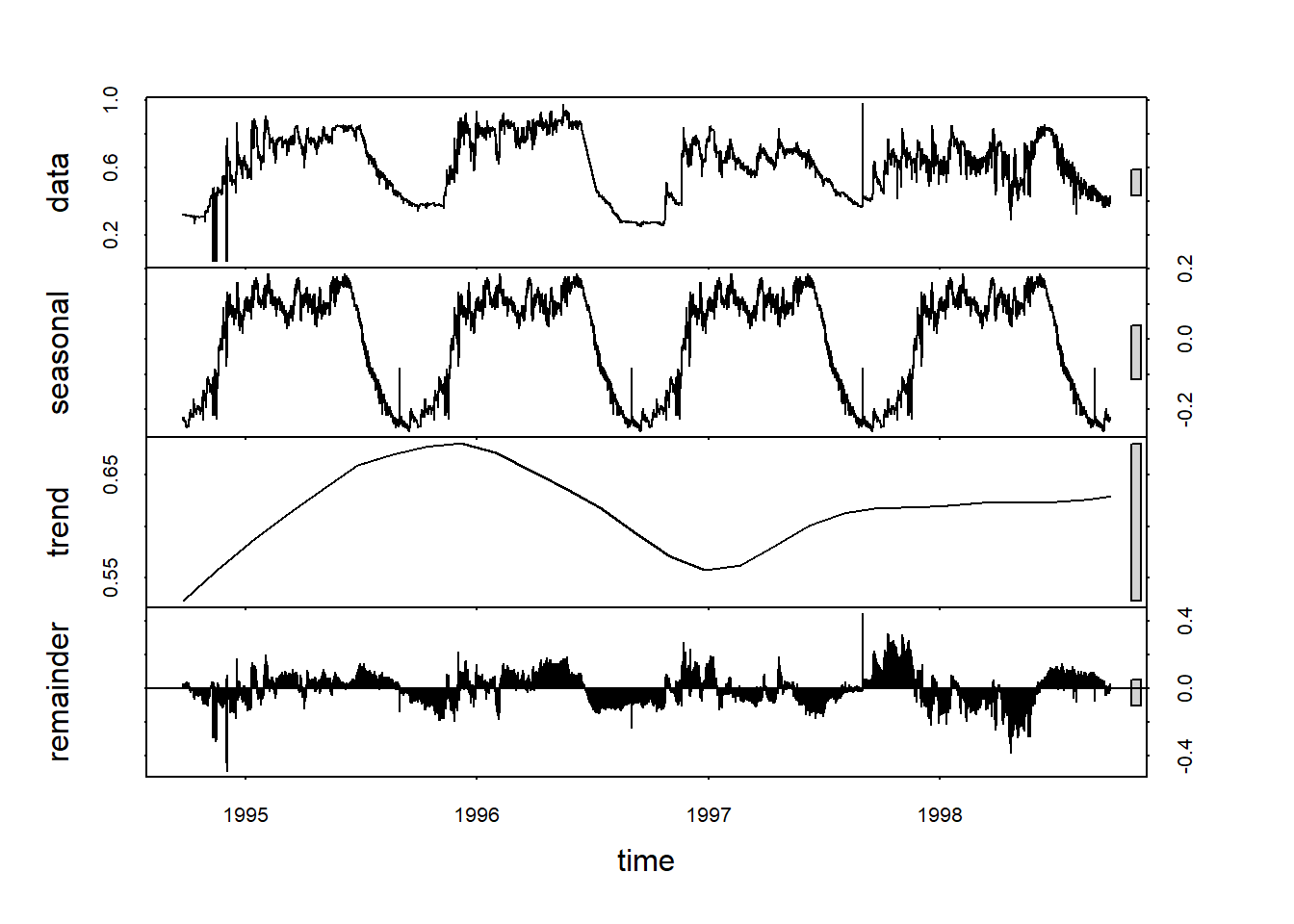 stl decomposition of Marbles water level time series