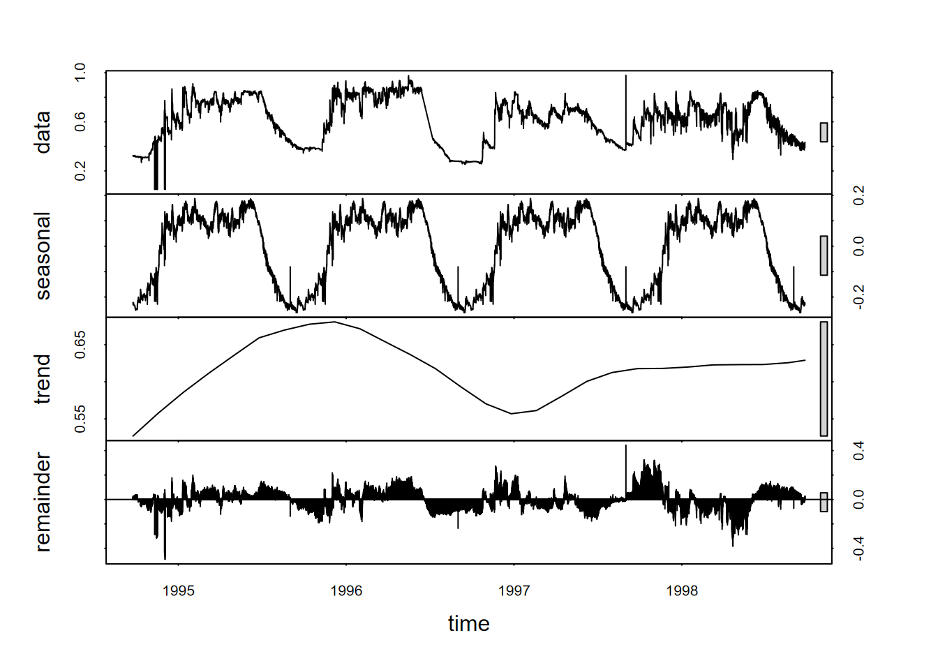 stl decomposition of Marbles water level time series