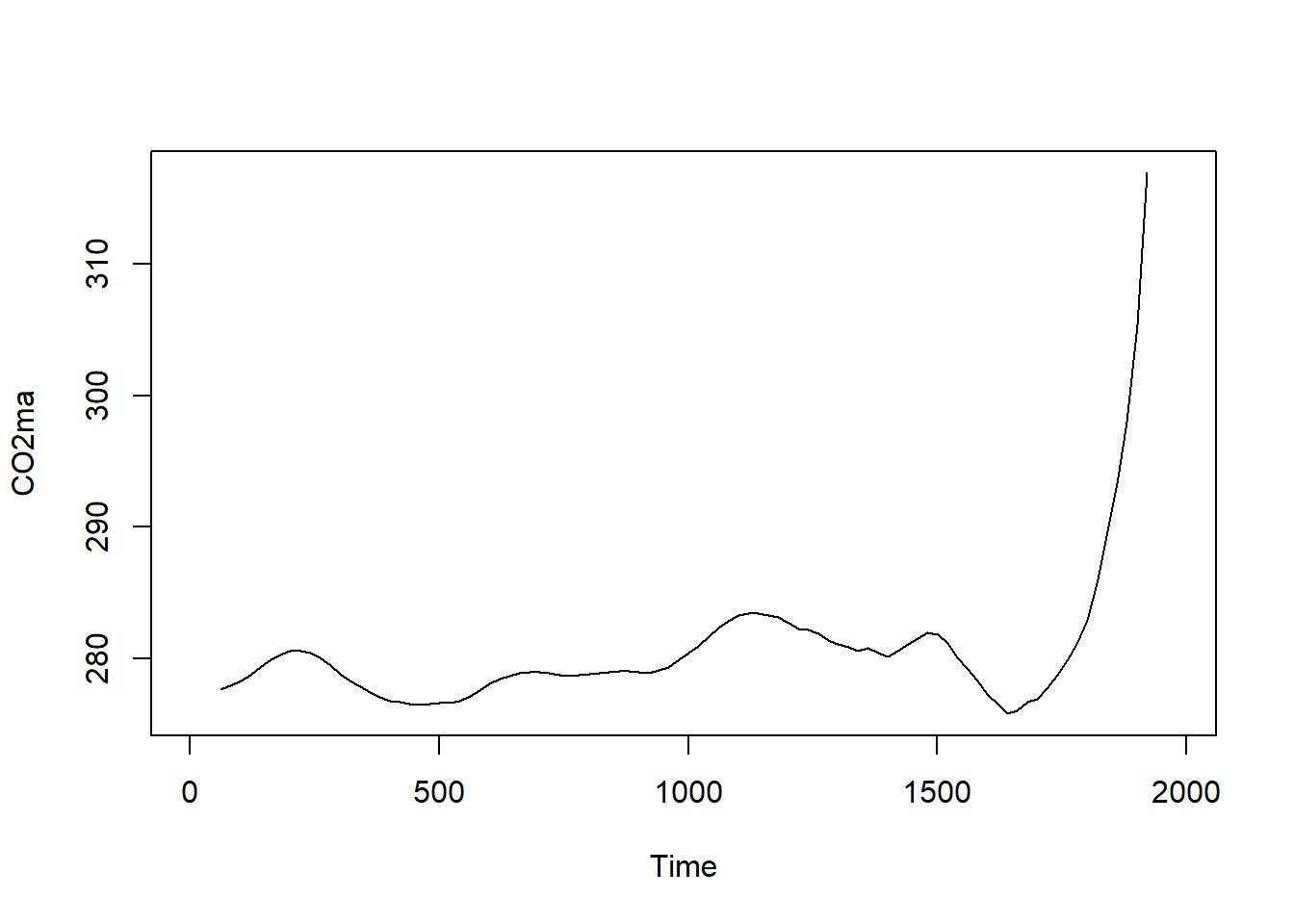 Moving average (order=7) of CO2 time series