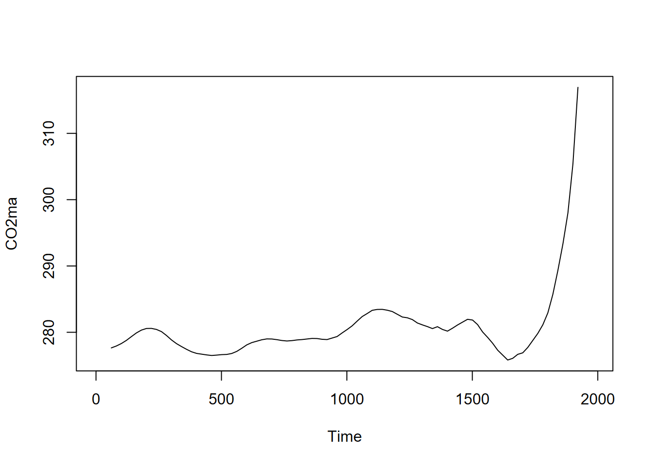 Moving average (order=7) of CO2 time series