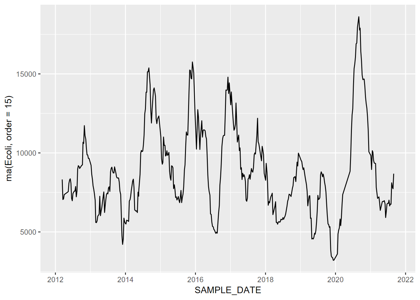 Moving average (order=15) of E. coli data