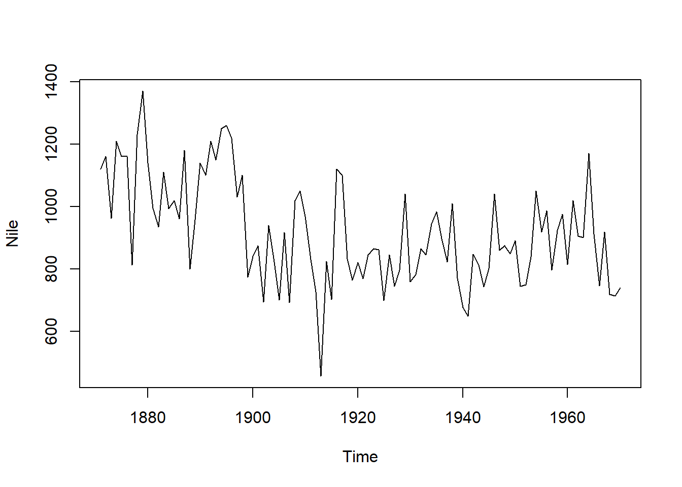Time series of Nile River flows