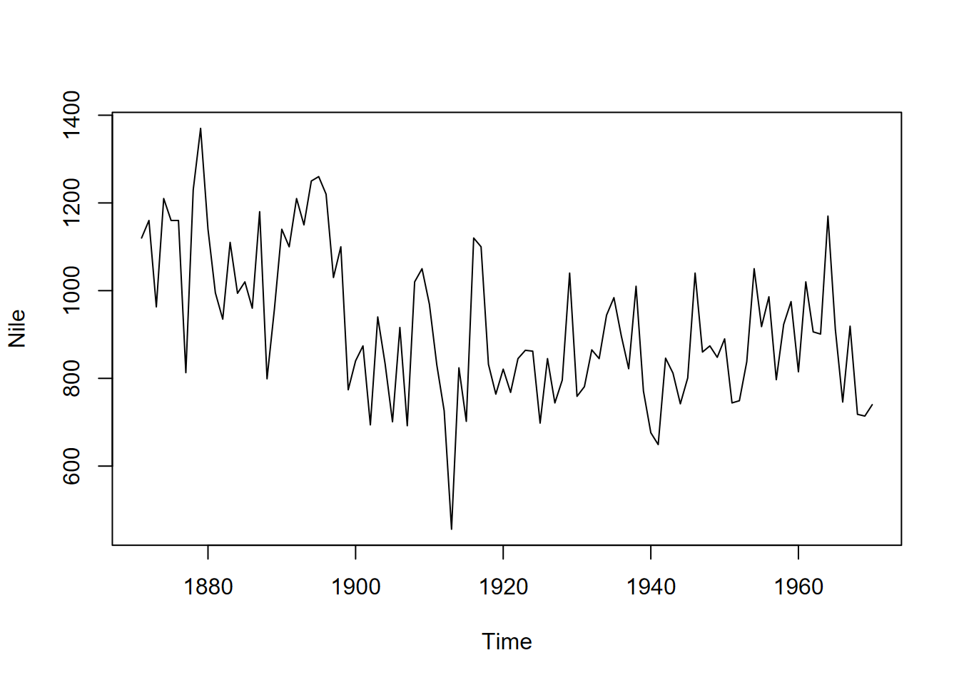 Time series of Nile River flows