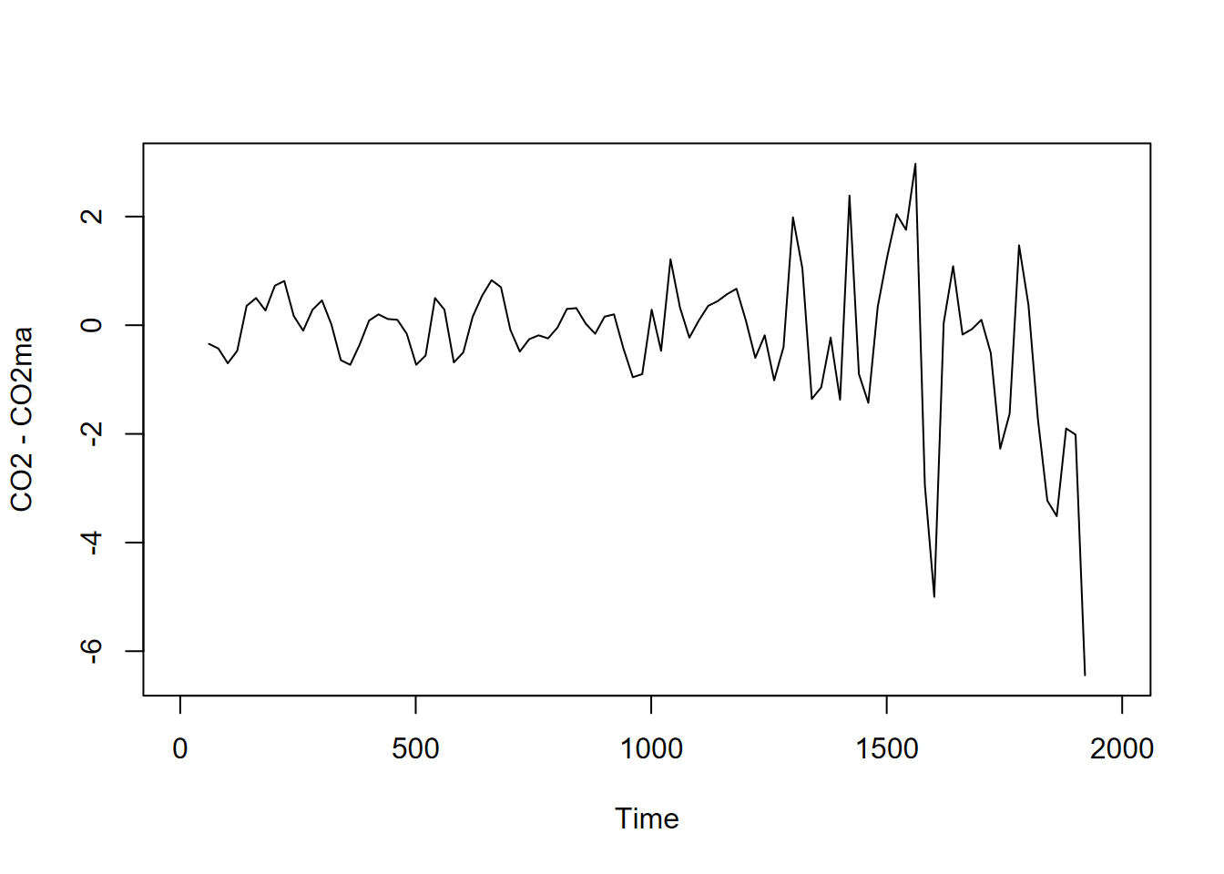 Random variation seen by subtracting moving average