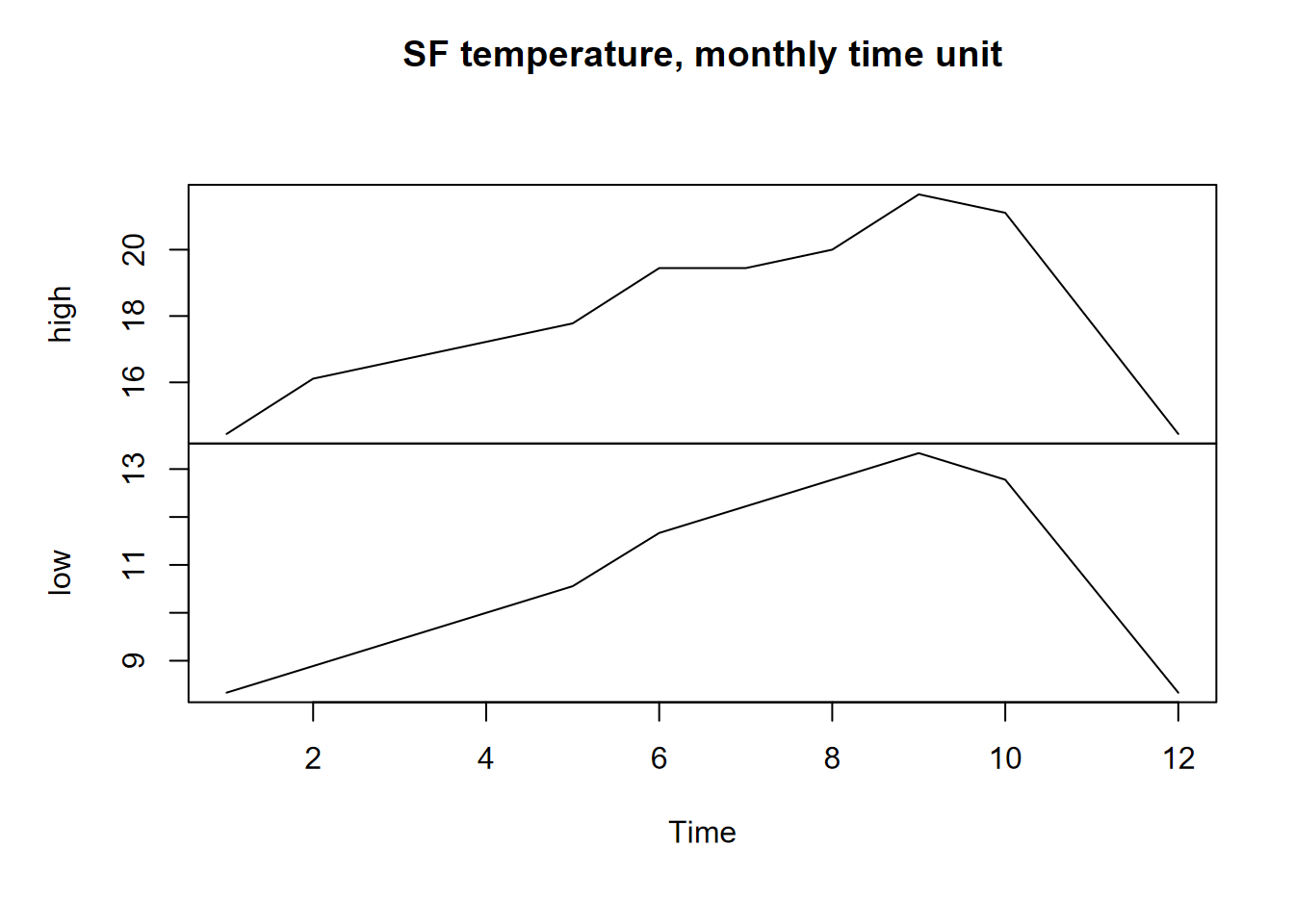 San Francisco monthly highs and lows as time series