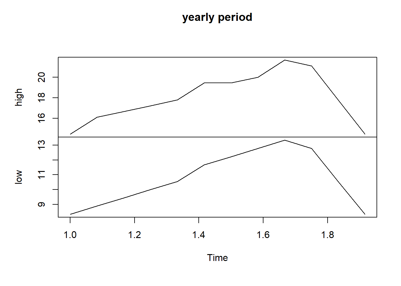SF data with yearly time unit