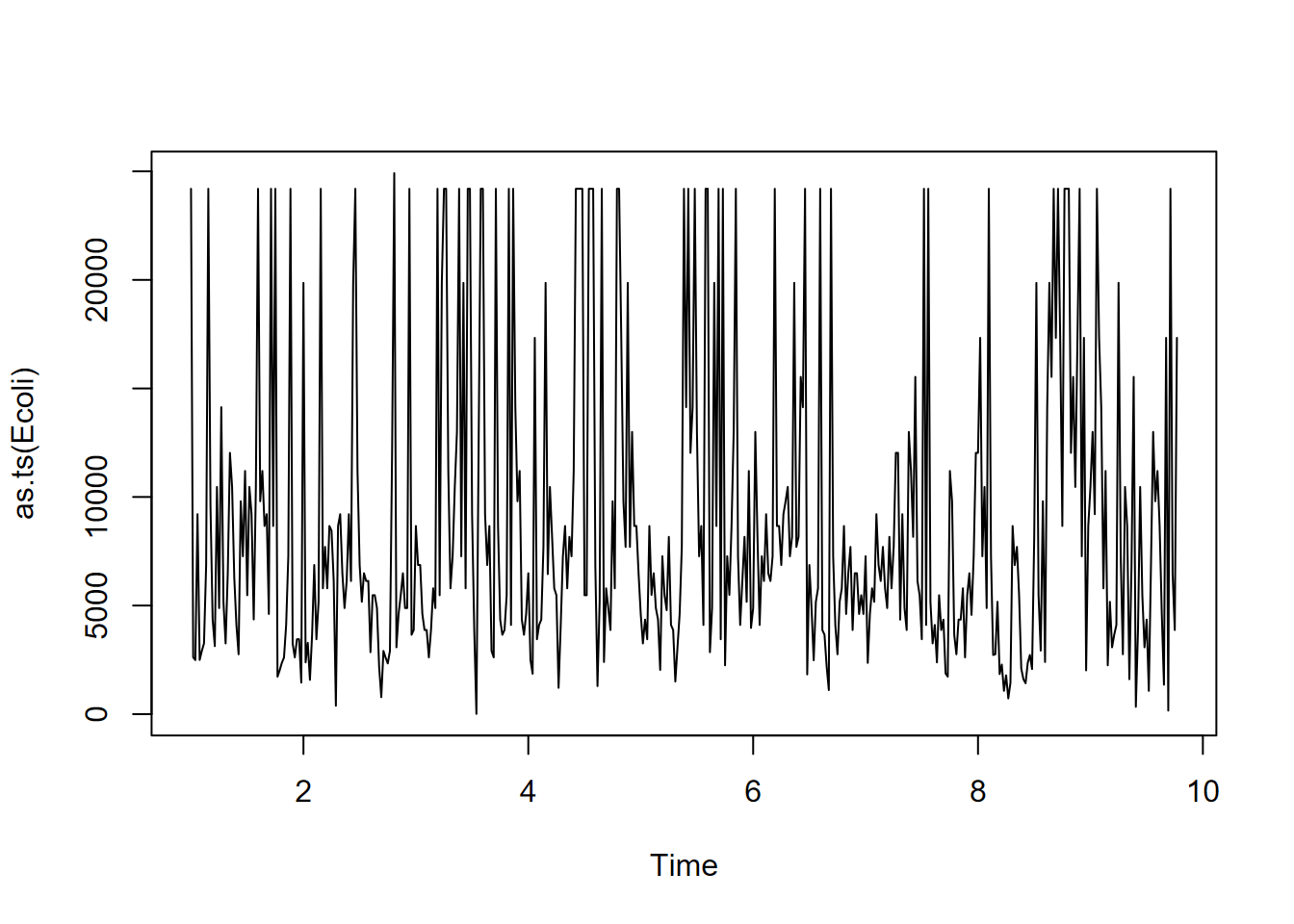 San Pedro Creek E. coli time series