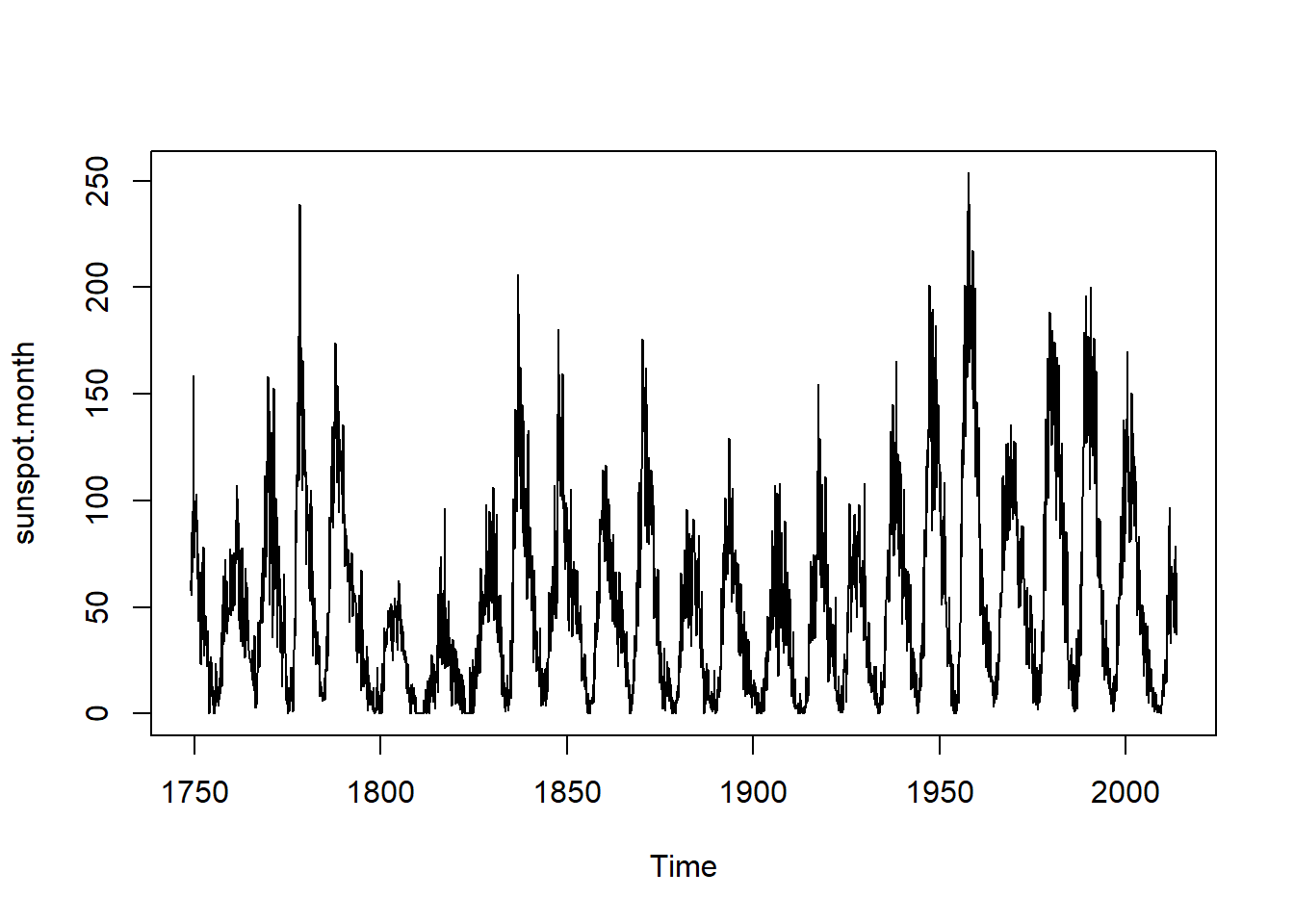 Monthly sunspot activity from 1749 to 2013