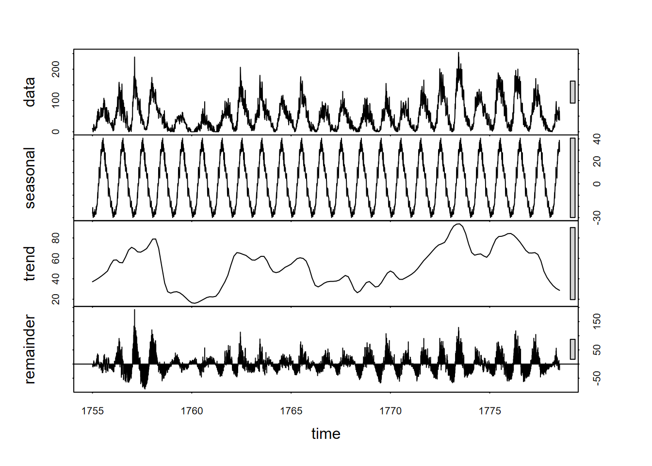 11-year sunspot cycle decomposition