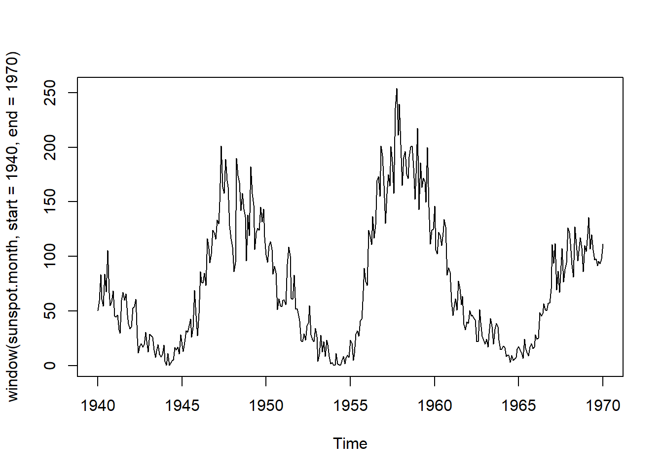 Monthly sunspot activity from 1940 to 1970