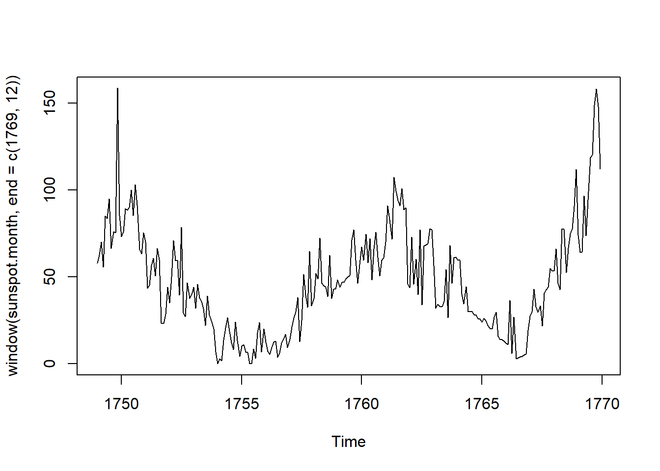 Sunspots of the first 20 years of data