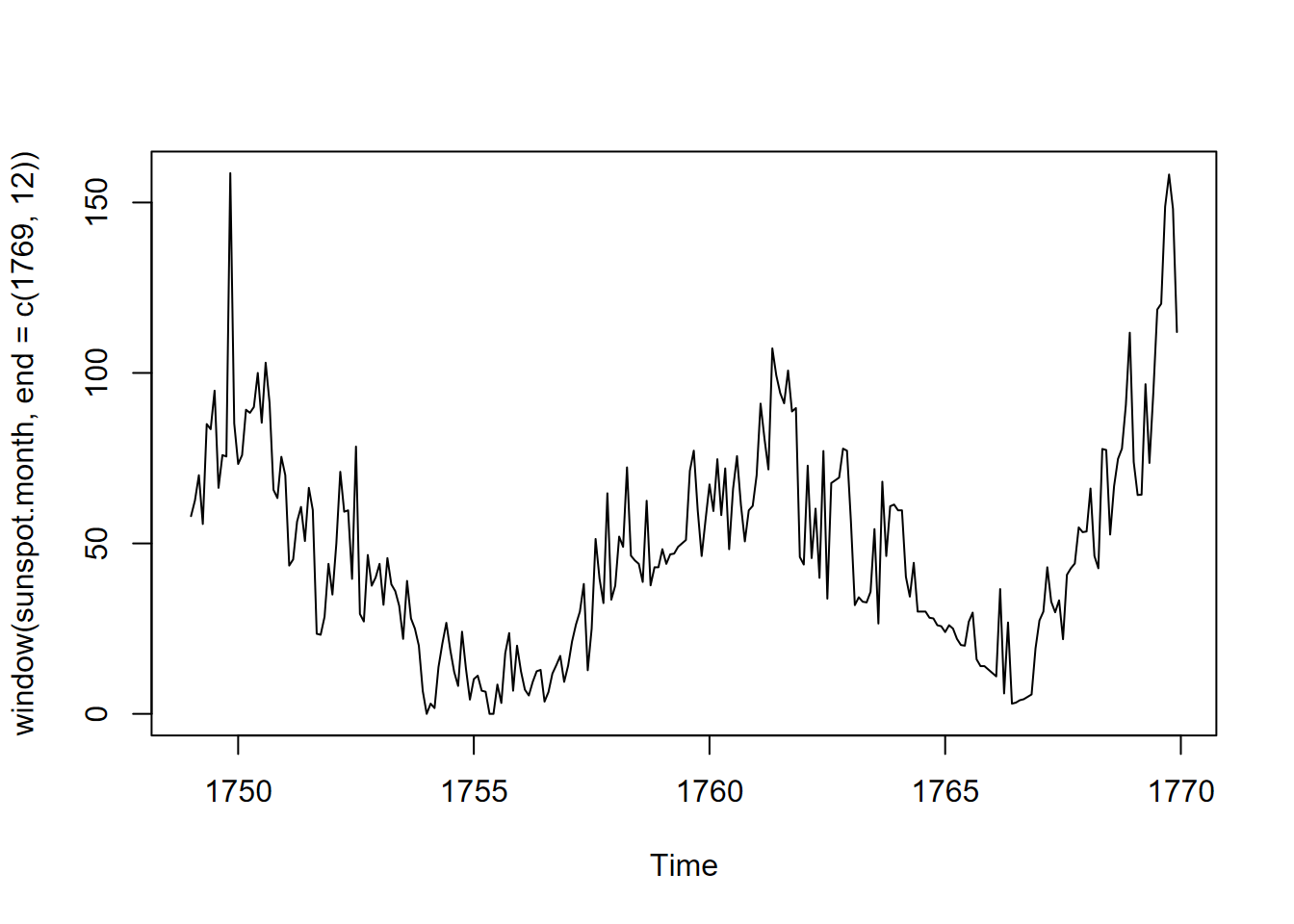 Sunspots of the first 20 years of data