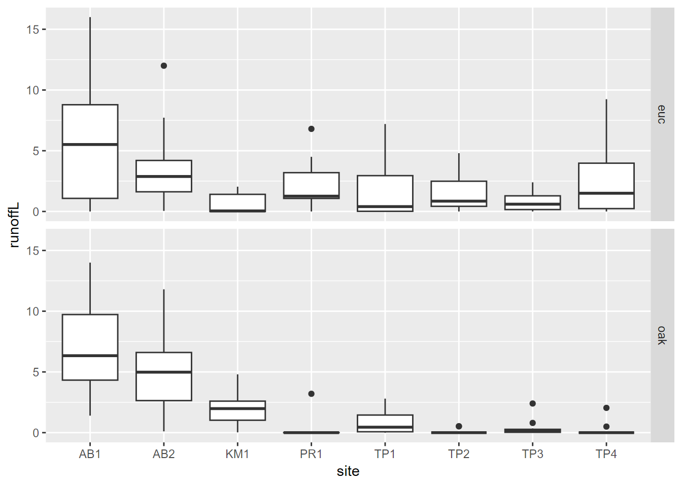 Euc vs oak graphs created using a pivot