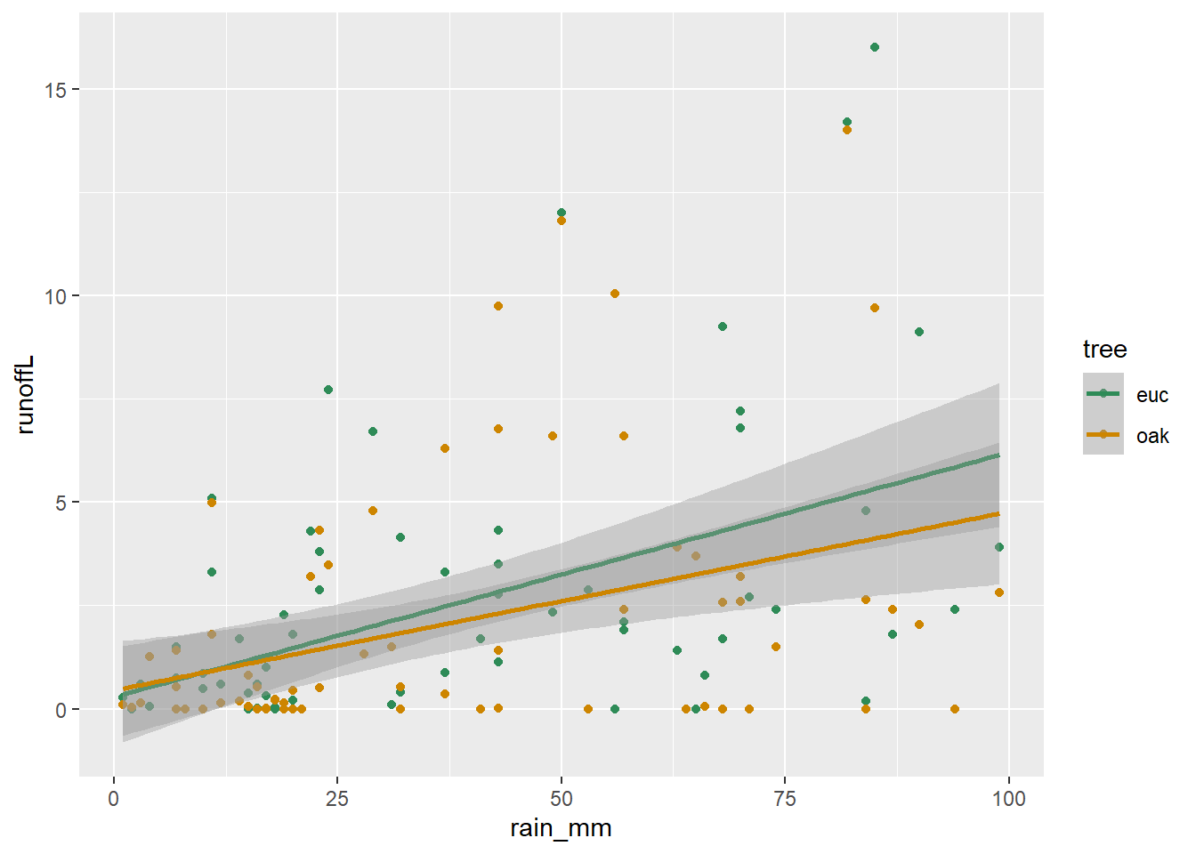 Runoff/rainfall scatterplot colored by tree, created by pivot and binding rows