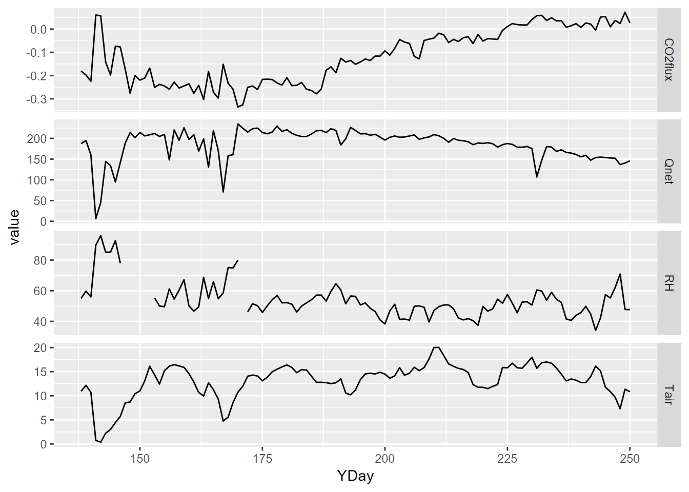 free-y facet graph supported by pivot (note the y axis scaling varies among variables)