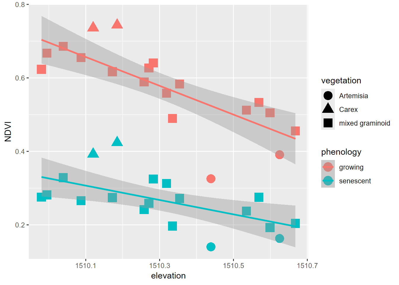 Color classified by phenology, data created by a pivot