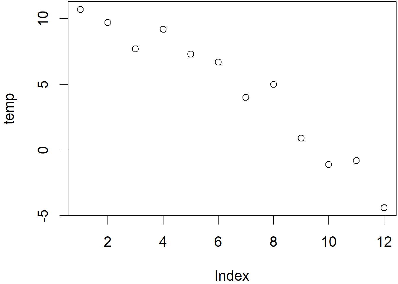 Temperature plotted by index (left) and elevation (right)