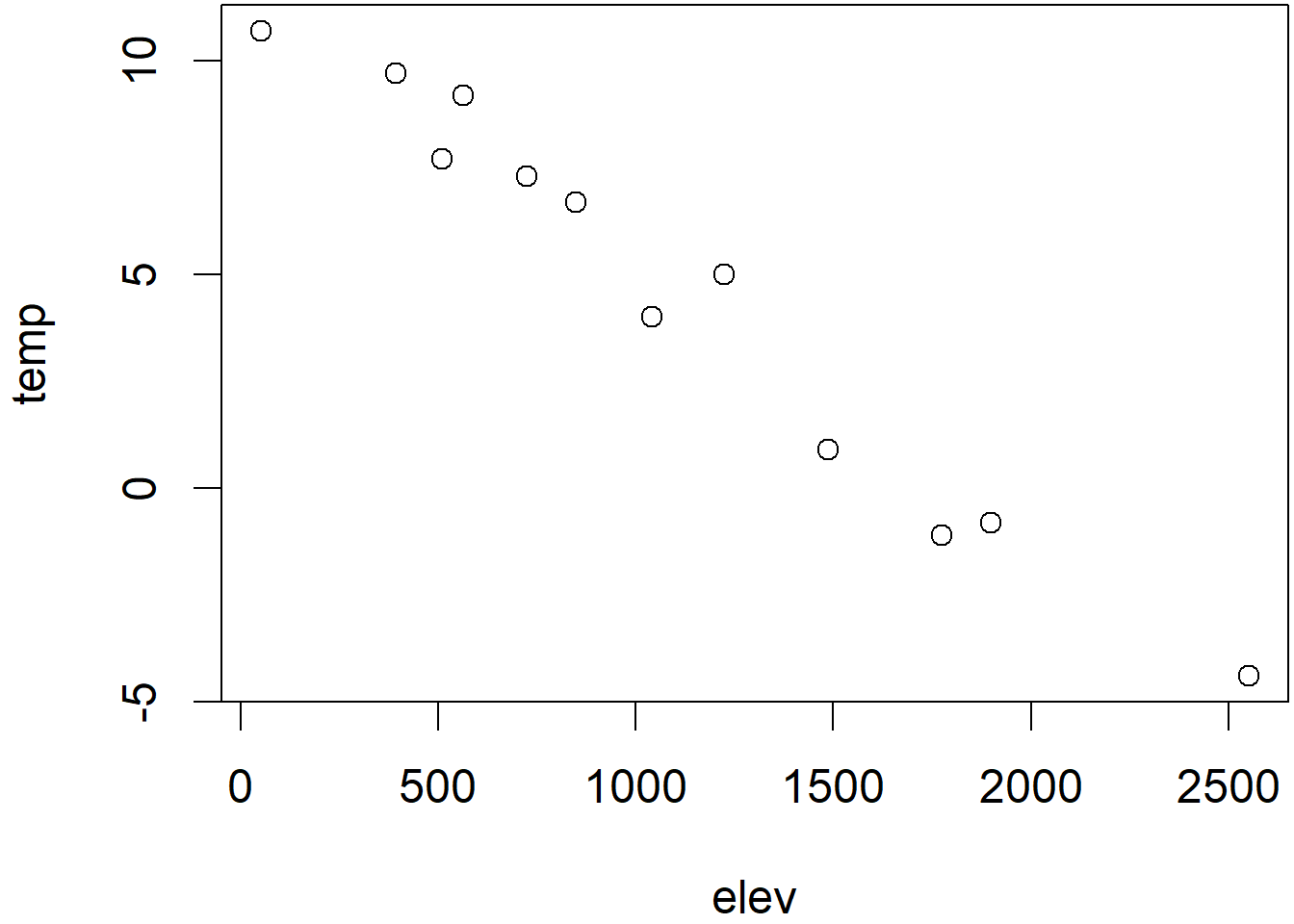 Temperature plotted by index (left) and elevation (right)