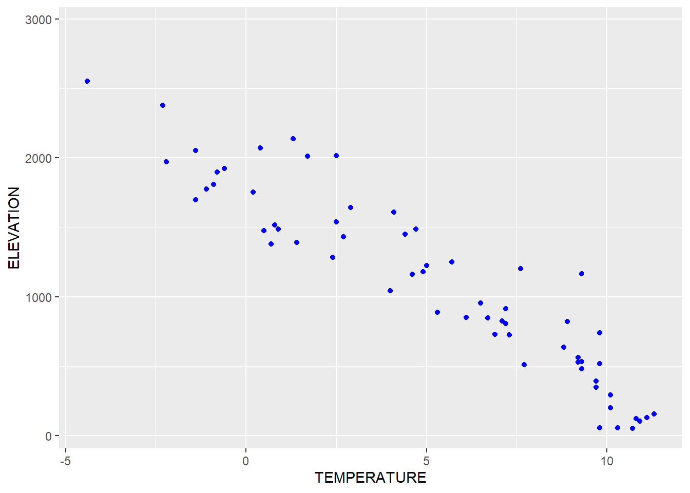 Visualizing soil CO~2~ data with a Tukey box plot
