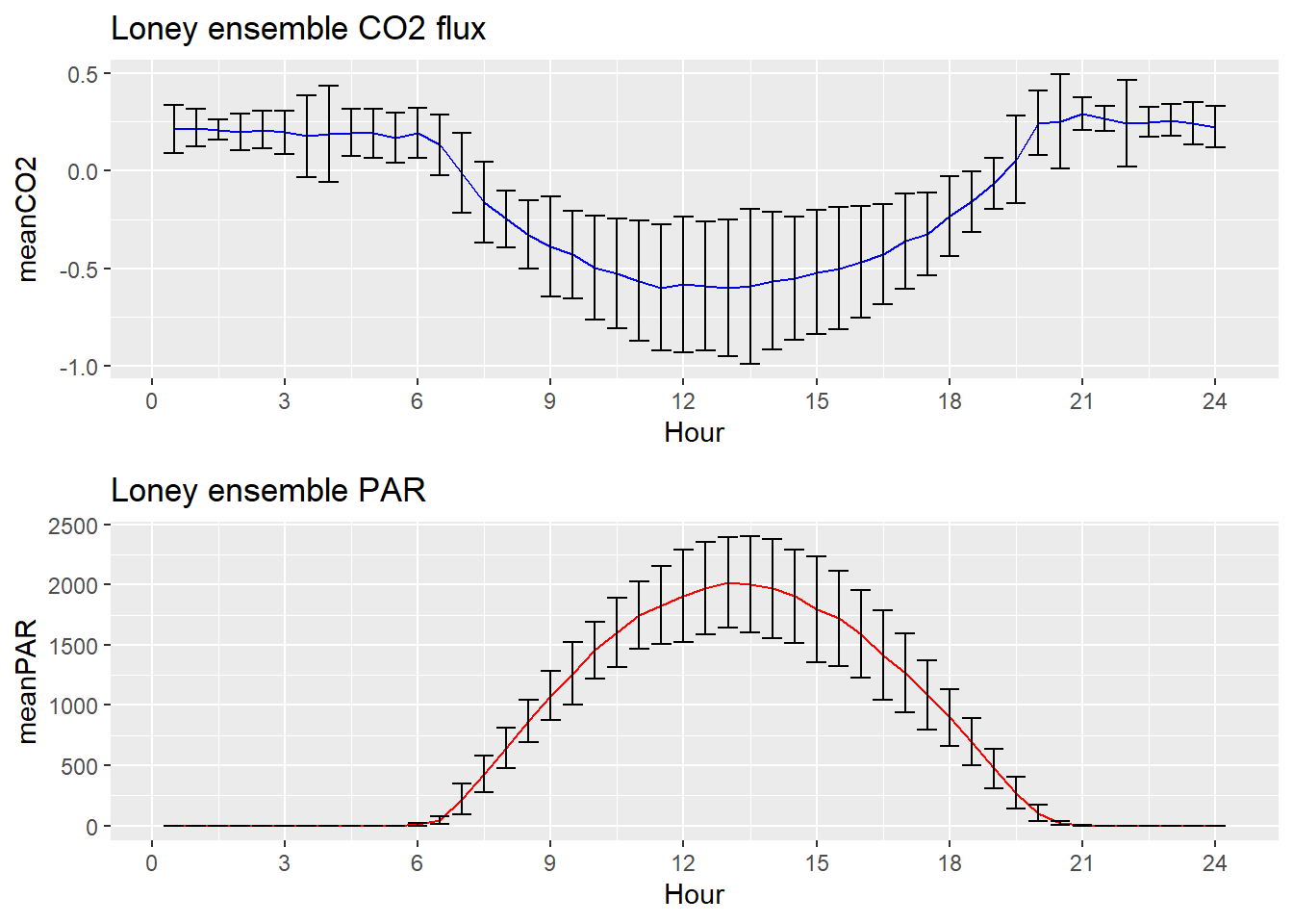 Loney meadow CO~2~ and PAR ensemble averages