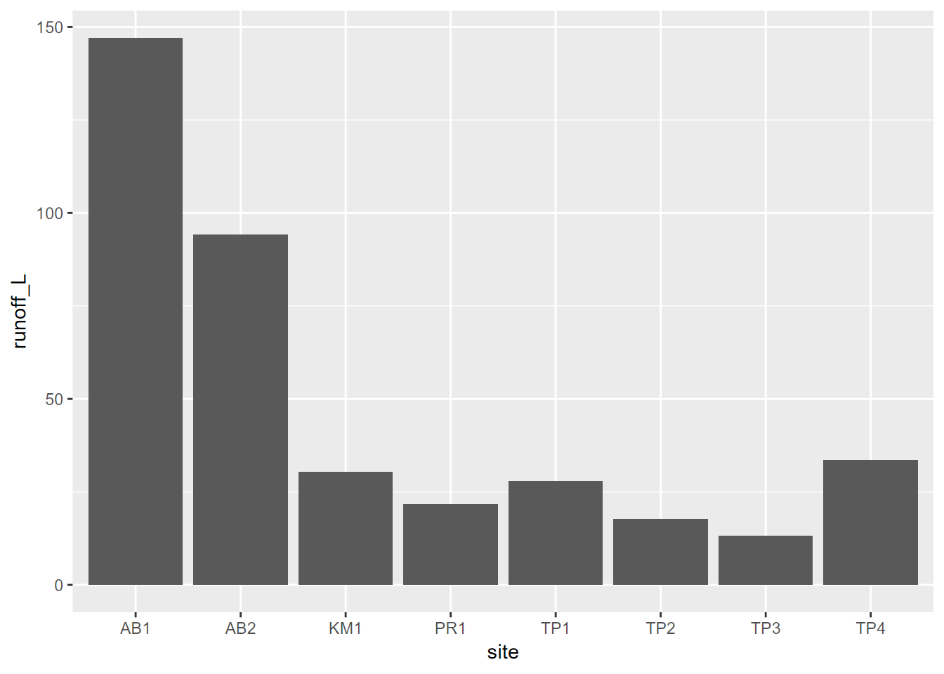 Chapter 4 Visualization | Introduction to Environmental Data Science