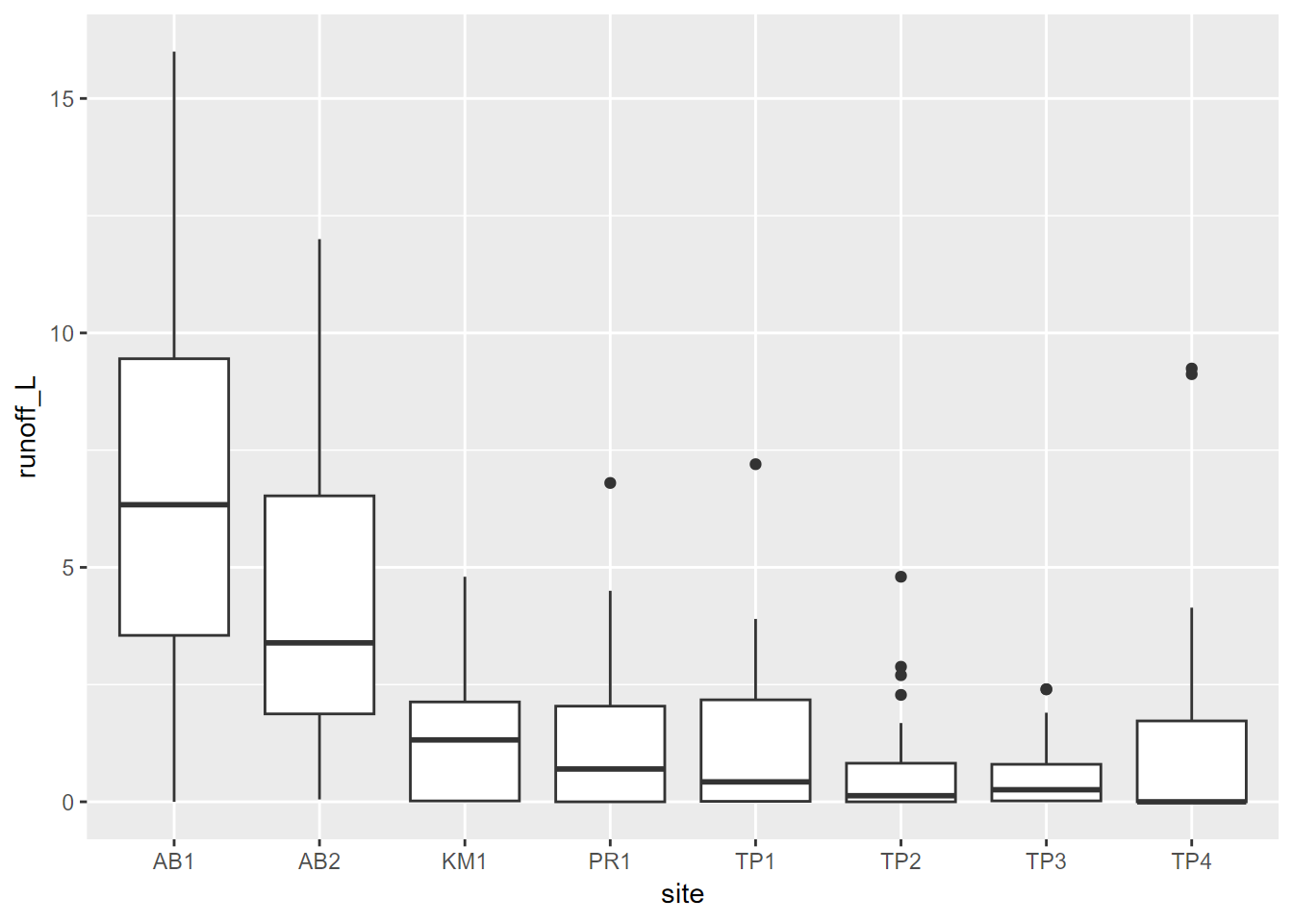 Boxplot of runoff by site