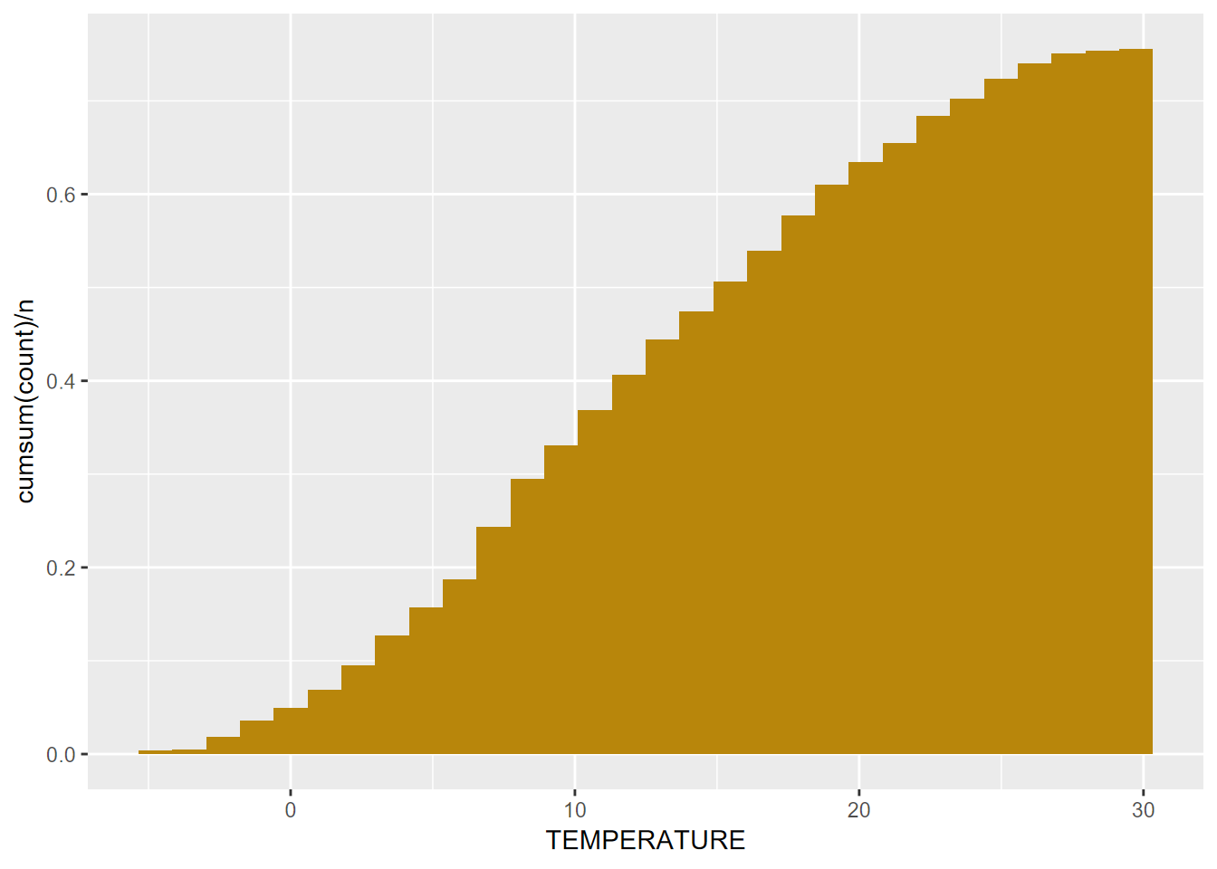 Cumulative Distribution of Average Monthly Temperatures, Sierra Nevada