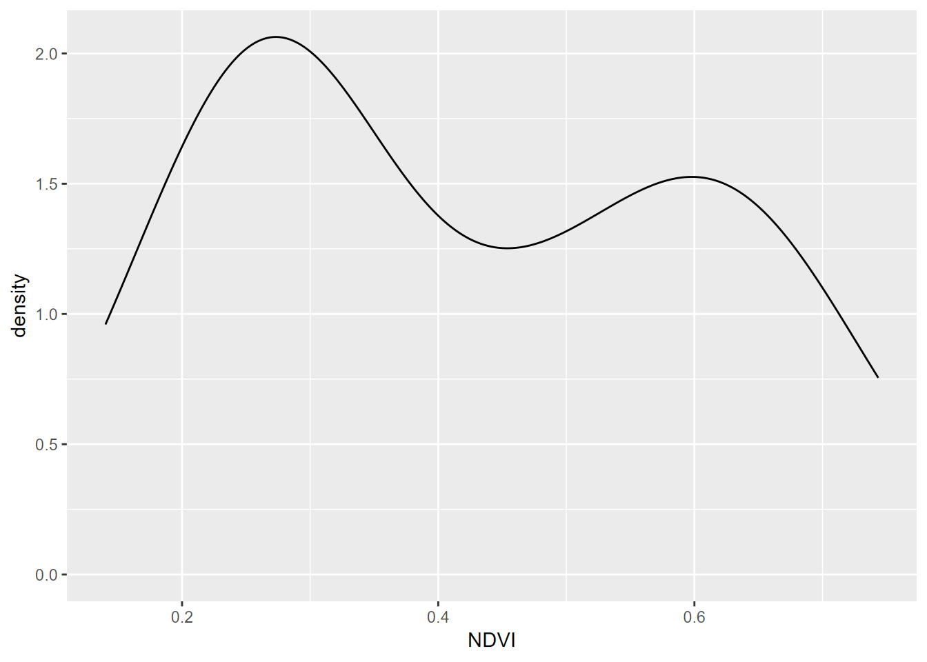 Density plot of NDVI, Knuthson Meadow