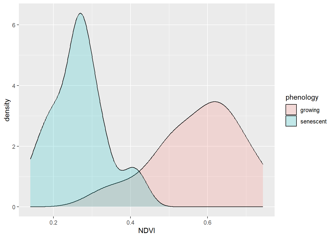 Comparative density plot using alpha setting