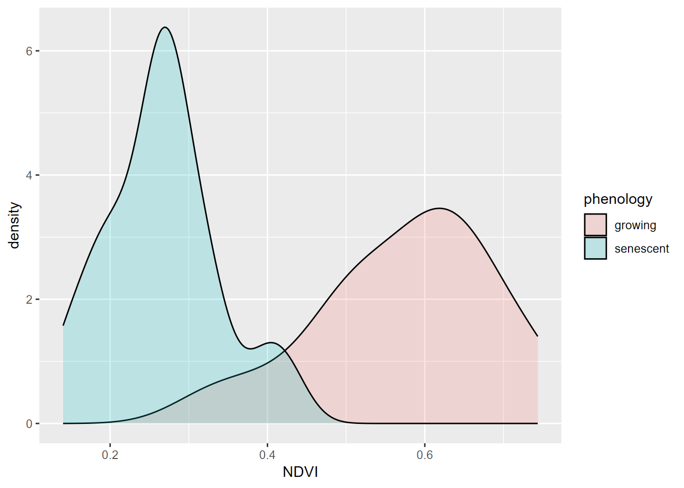 Comparative density plot using alpha setting