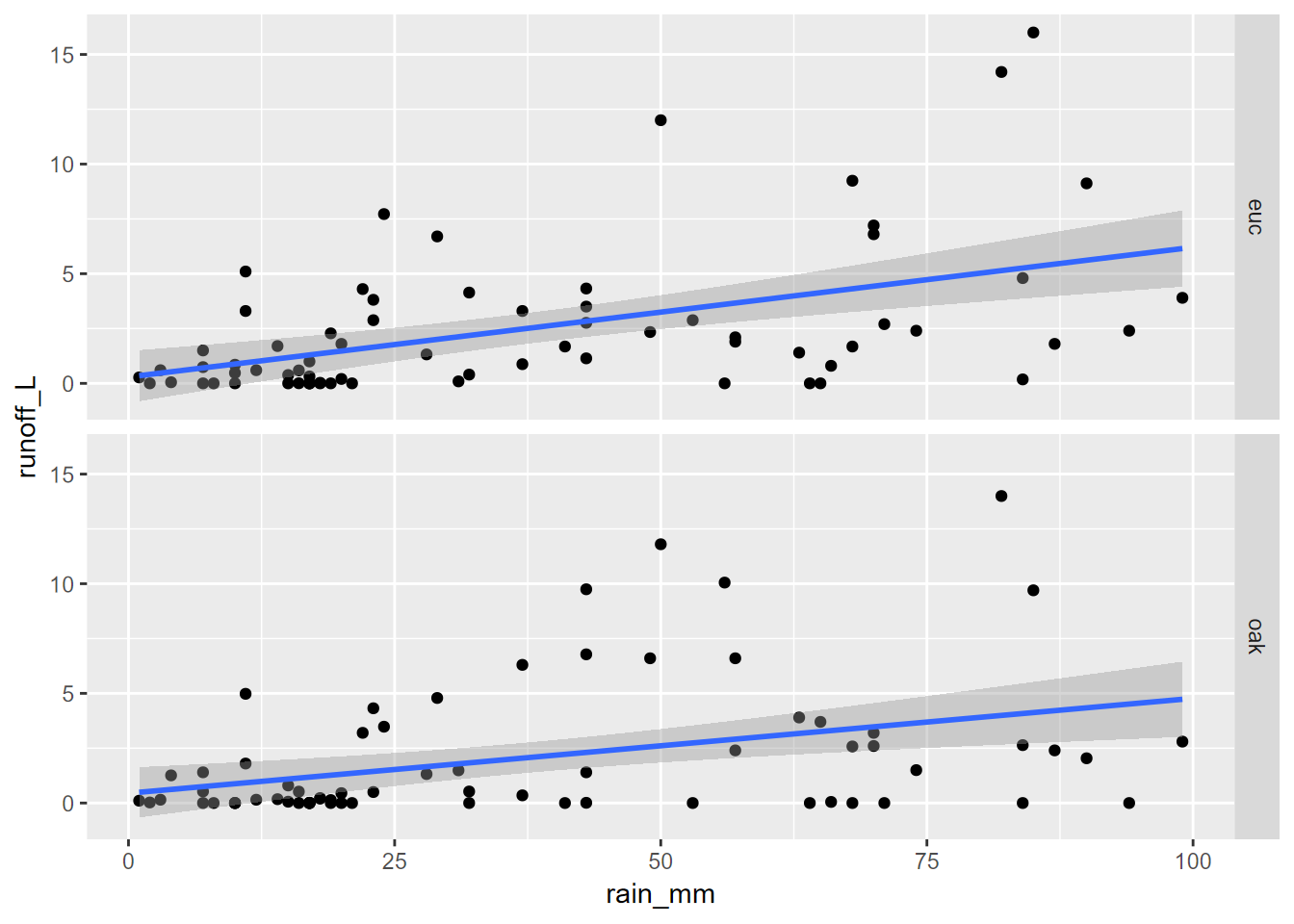 Faceted graph alternative to color grouping (note that the y scale is the same for each)