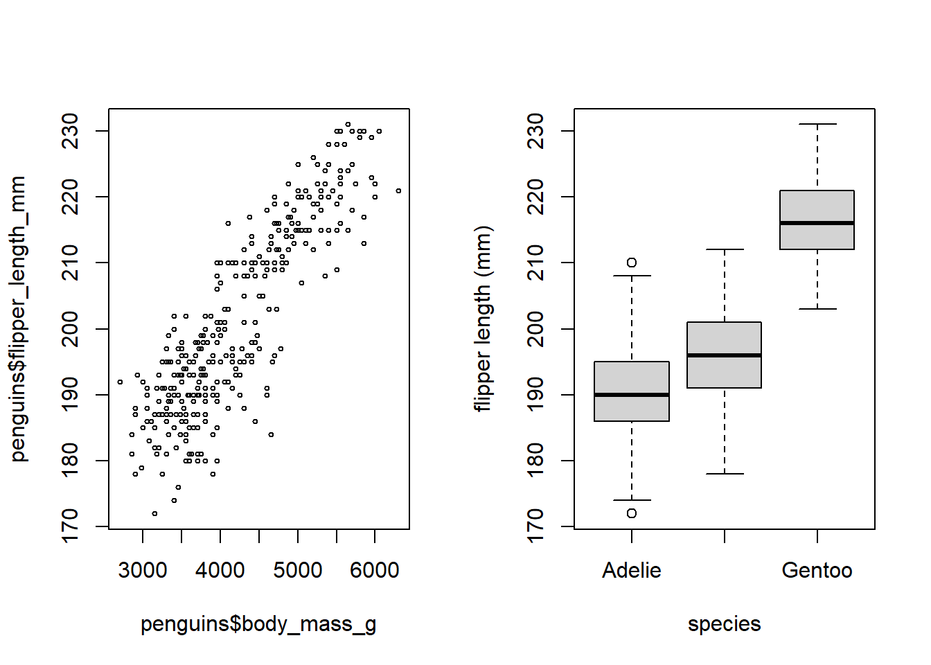 Flipper length by mass and by species, base plot system. The Antarctic peninsula penguin data set is from @palmer.