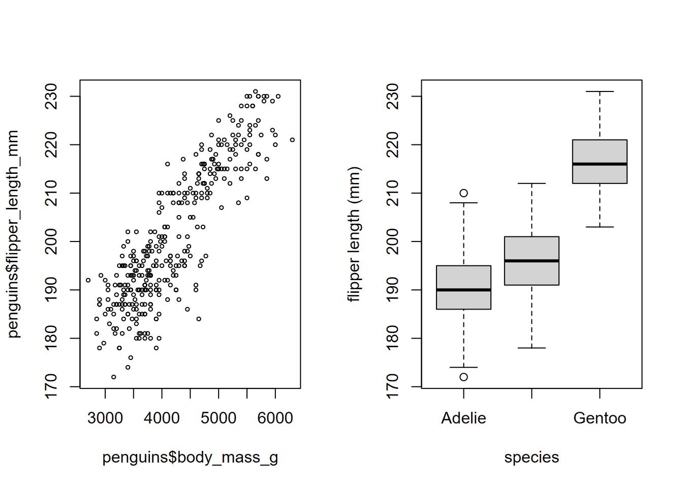 Flipper length by mass and by species, base plot system. The Antarctic peninsula penguin data set is from @palmer.