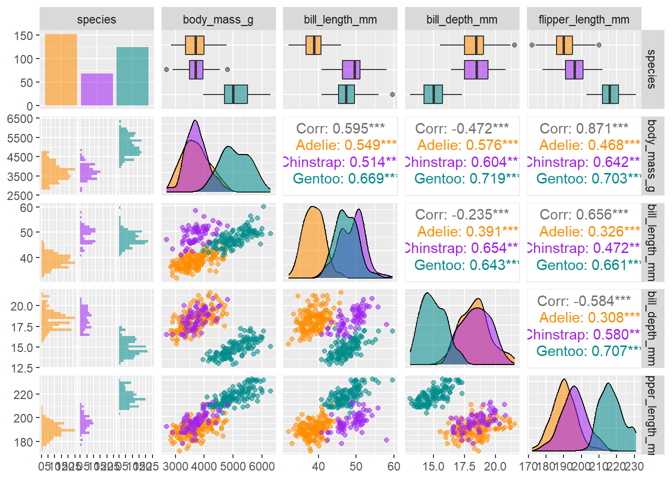 Enhanced GGally pairs plot for palmerpenguin data