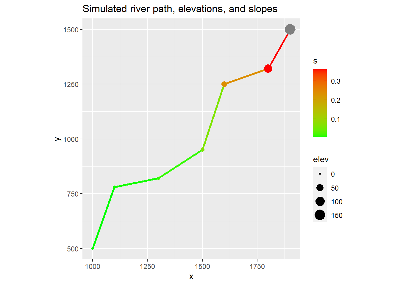 Channel slope as range from green to red, vertices sized by elevation